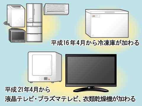 家電リサイクル法の対象となる家電製品