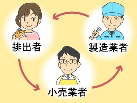 家電リサイクル法での役割分担