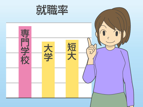 専門学校の就職率