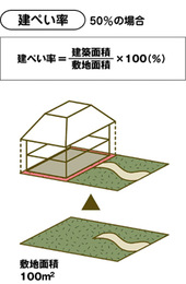 建ぺい率