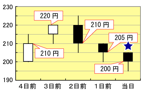 4日前から当日まで5日間の株価（終値）