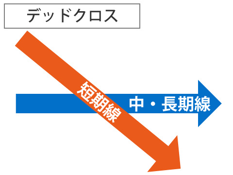 デッドクロス